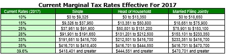 current marginal tax rates for 2017