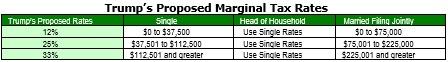trumps proposed marginal tax rates
