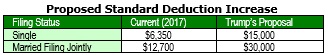 proposed standard decuction increase