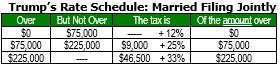 trumps rate schedule - married filing jointly