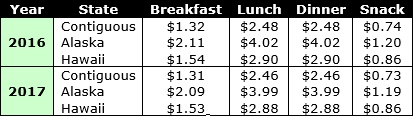 food deduction for 2016/2017