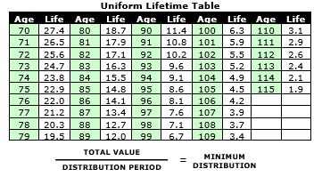 uniform lifetime table