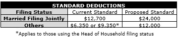 table of standard decuctions