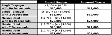 table of deuctions with proposed changes