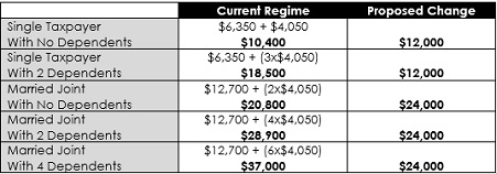 table of standard deductions with proposed changes