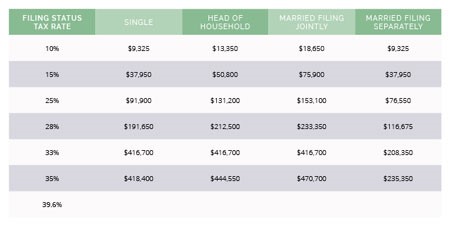 tax barckets 2017