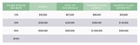 prposed tax rates