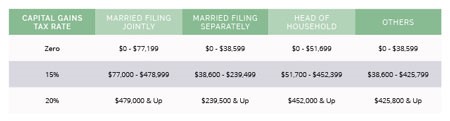 capital gains tax rate