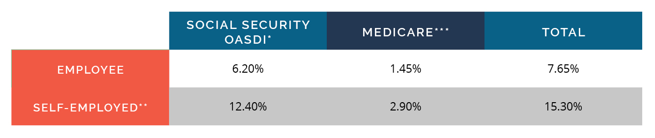 SOCIAL SECURITY (OASDI), MEDICARE & SELF-EMPLOYMENT TAXES