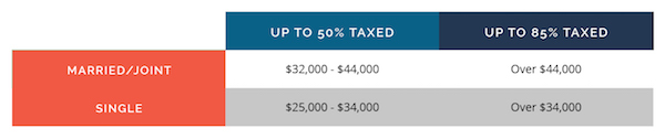 SOCIAL SECURITY threshold