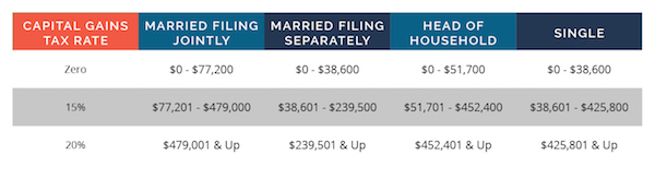 capital gains rate