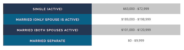 traditional IRA - max deduction and limits