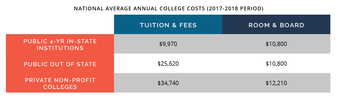 NATIONAL AVERAGE ANNUAL COLLEGE COSTS