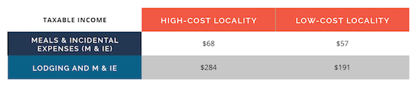 per diem rates for mileage