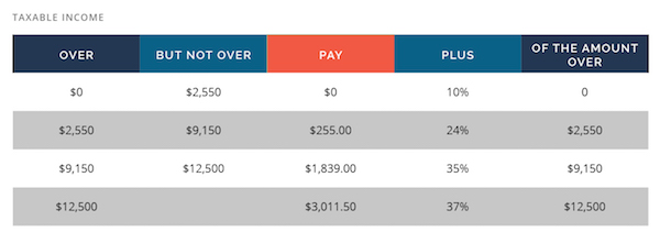 trust and estate income tax rates