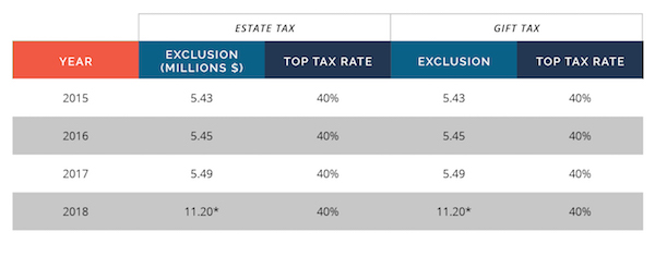 UNIFIED ESTATE & GIFT TAX SCHEDULE