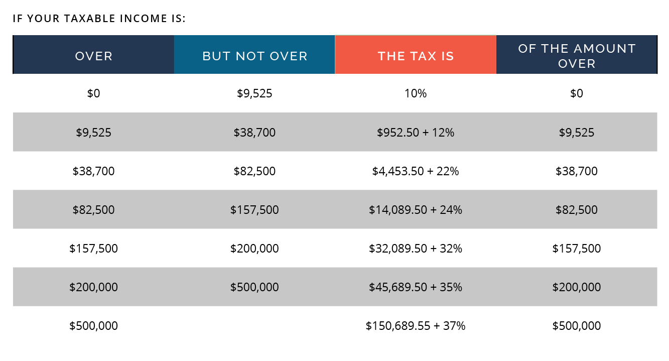 INCOME TAX RATE SCHEDULE - single taxpayers