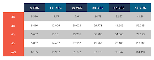 1 dollar per year - various rates