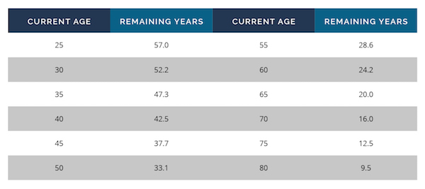 life expectancy