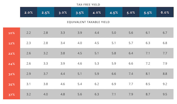 municipal bonds