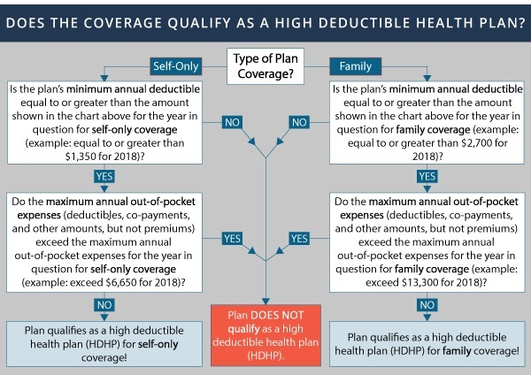 flowchart of coverages