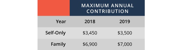 chart of maximum annua contributions